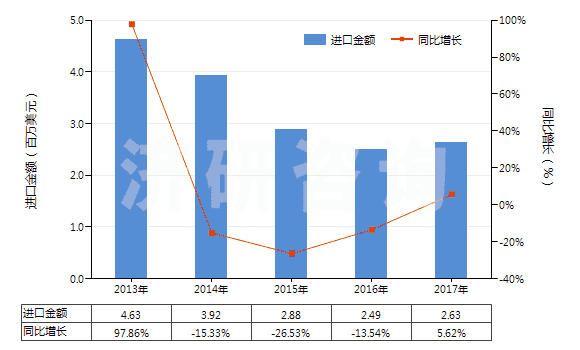 2013-2017年中國山梨醇(HS29054400)進口總額及增速統(tǒng)計